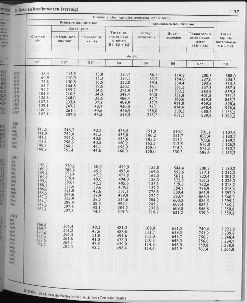 31ste Jaargang No.7 - Januari 1984 - Page 37
