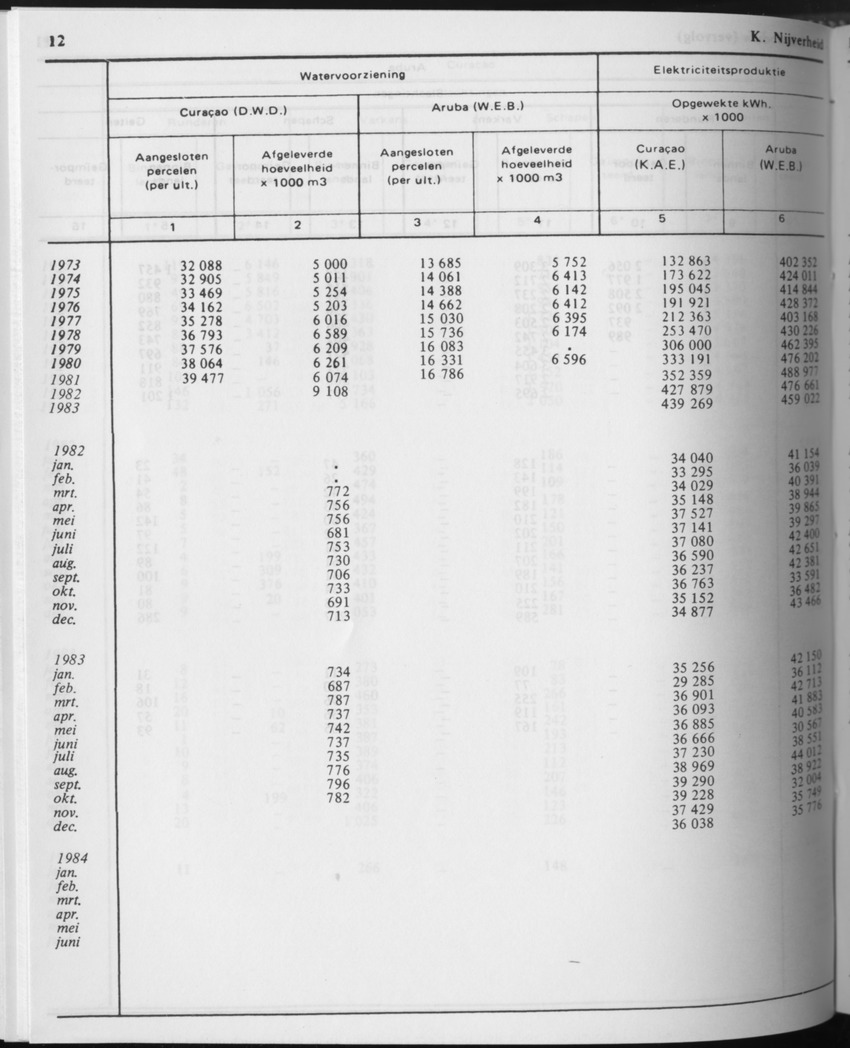 31ste Jaargang No.8 - Februari 1984 - Page 12