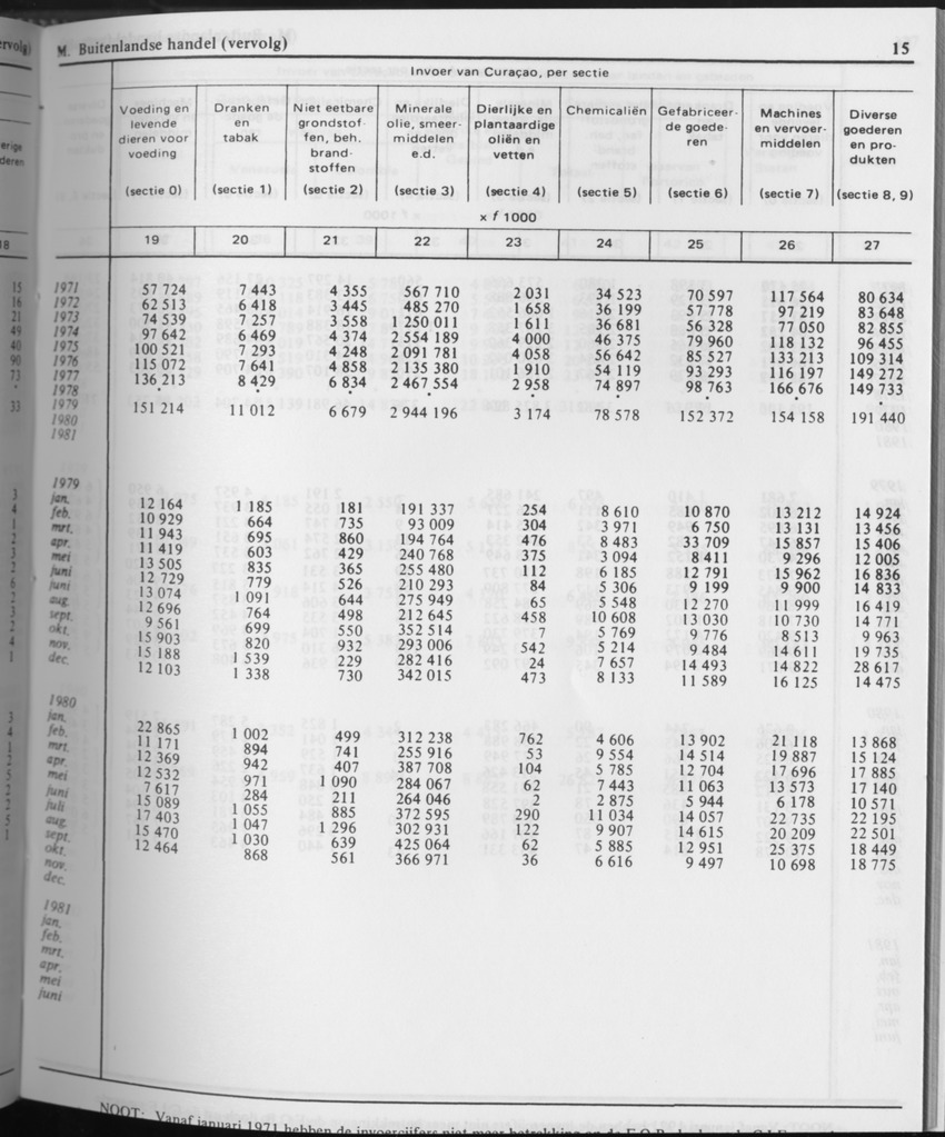 31ste Jaargang No.8 - Februari 1984 - Page 15