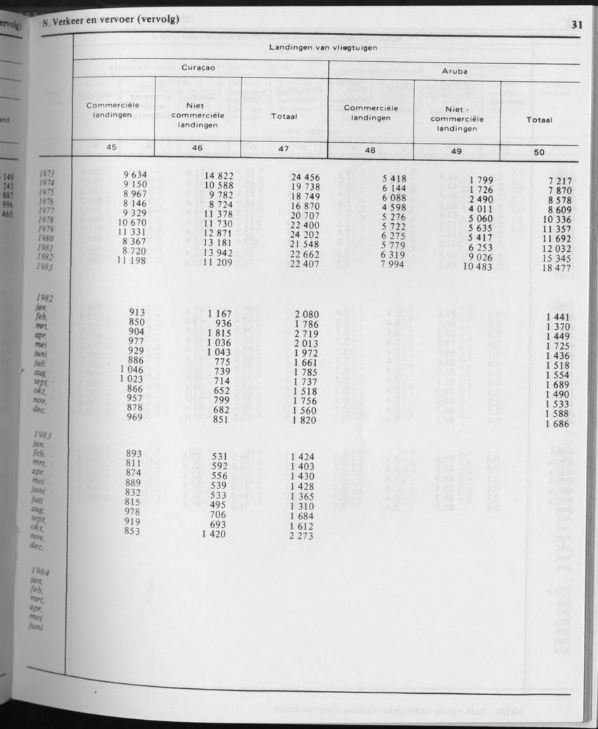 31ste Jaargang No.8 - Februari 1984 - Page 31