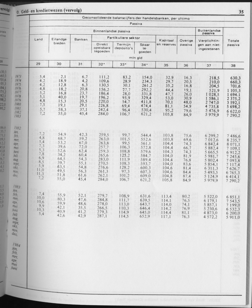 31ste Jaargang No.8 - Februari 1984 - Page 35