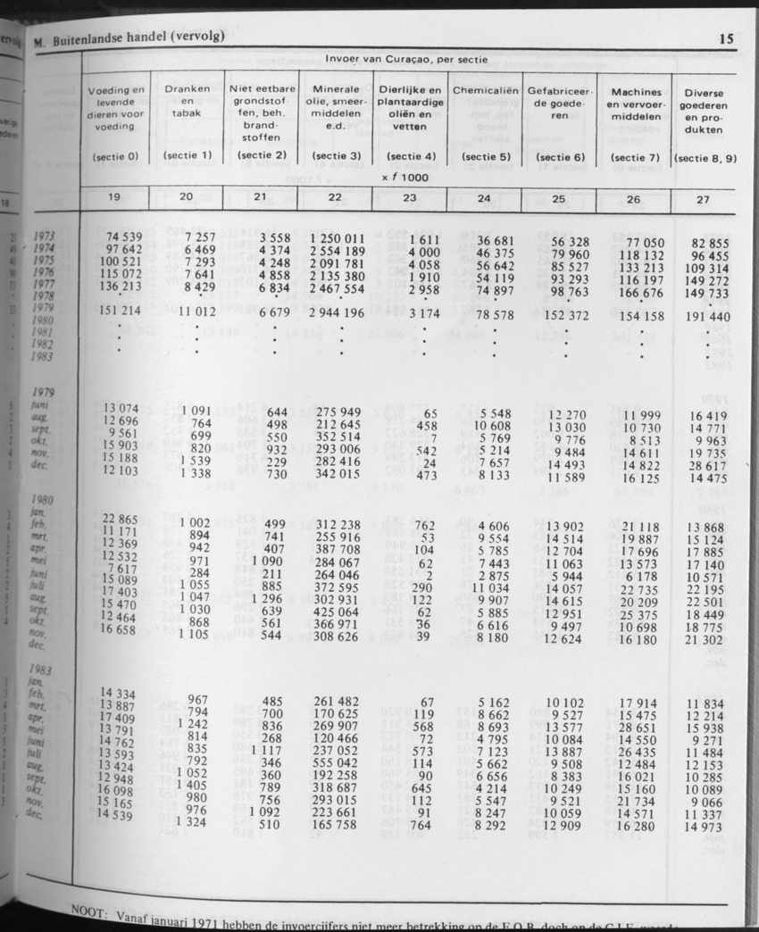 31ste Jaargang No.9 - Maart 1984 - Page 15