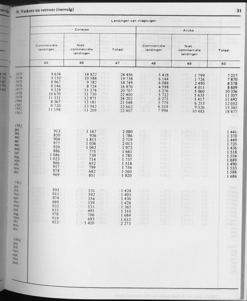 31ste Jaargang No.9 - Maart 1984 - Page 31