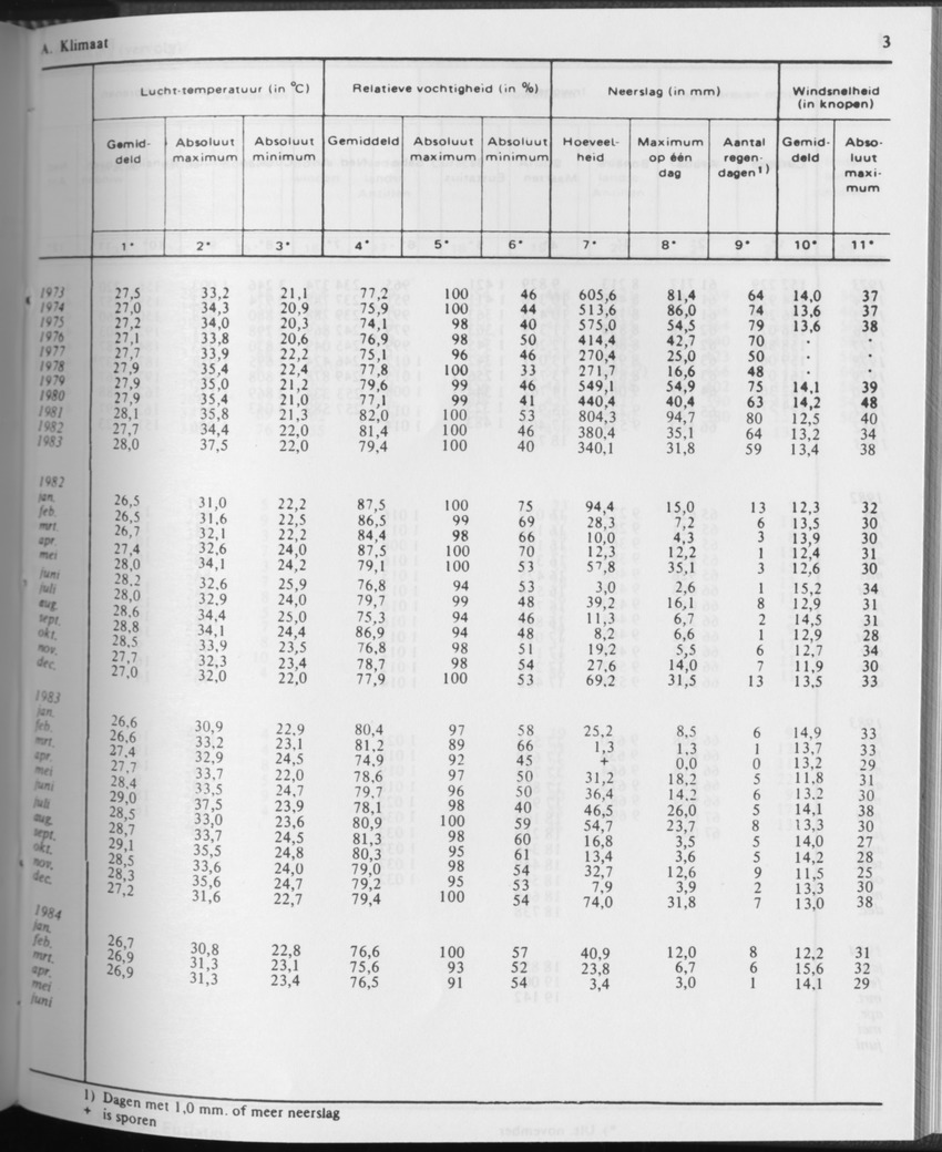 31ste Jaargang No.10 - April 1984 - Page 3