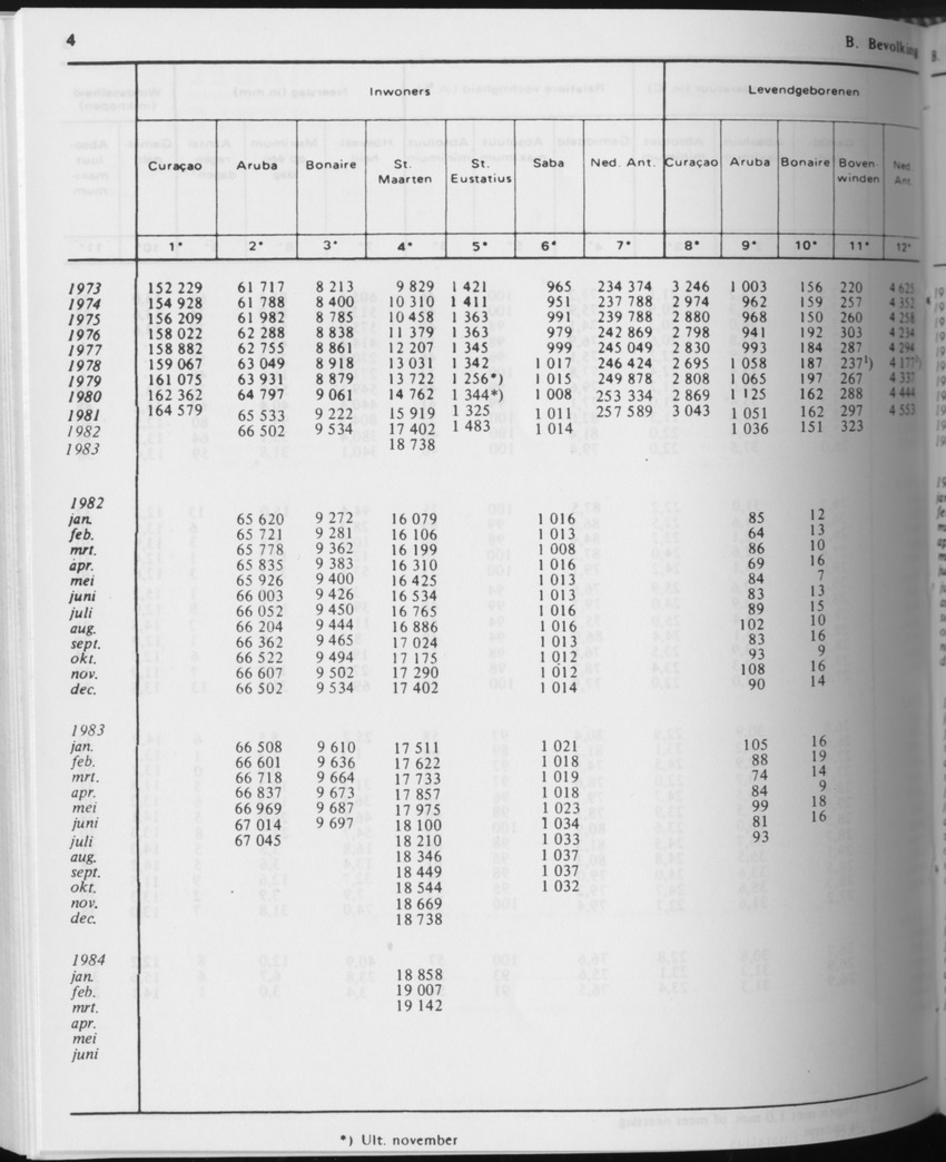 31ste Jaargang No.10 - April 1984 - Page 4