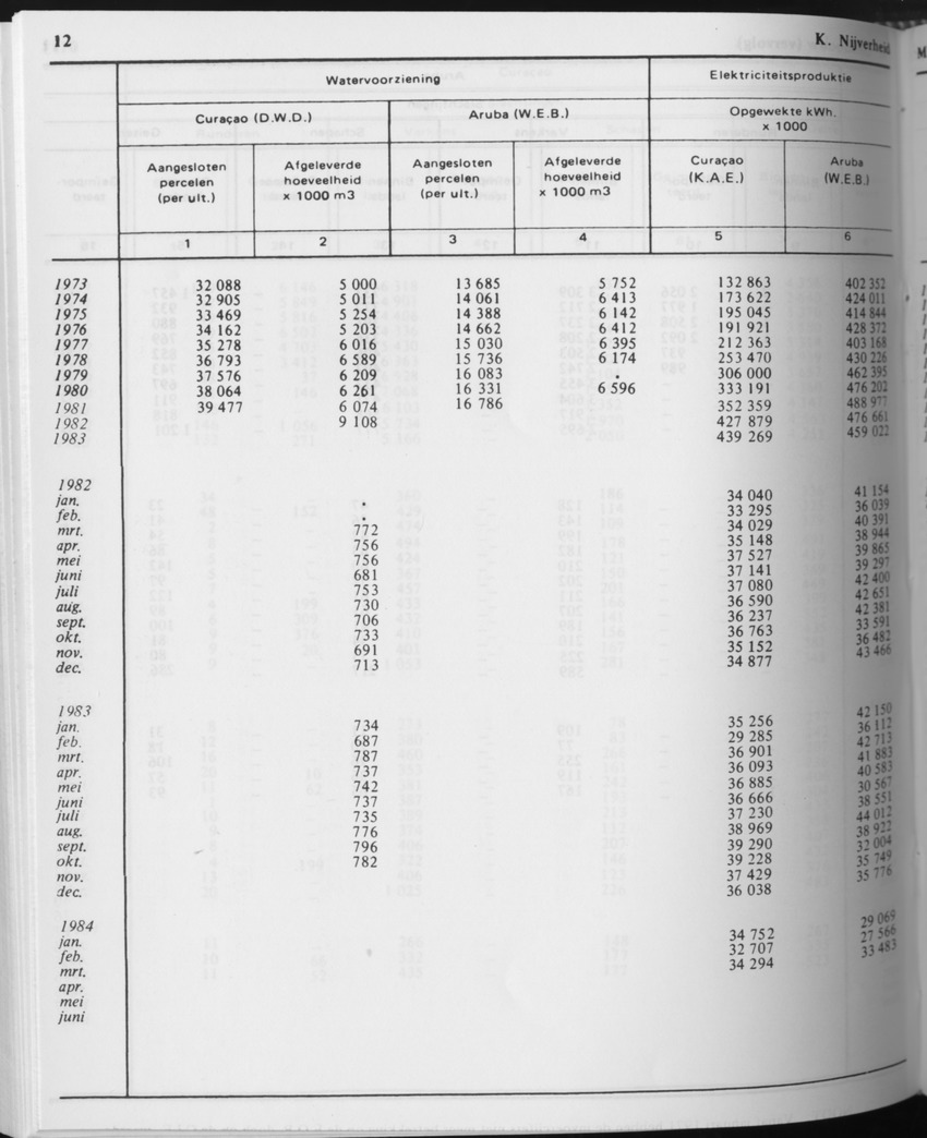 31ste Jaargang No.10 - April 1984 - Page 12