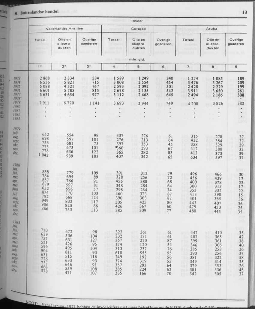 31ste Jaargang No.10 - April 1984 - Page 13