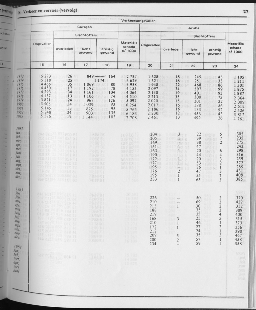 31ste Jaargang No.10 - April 1984 - Page 27