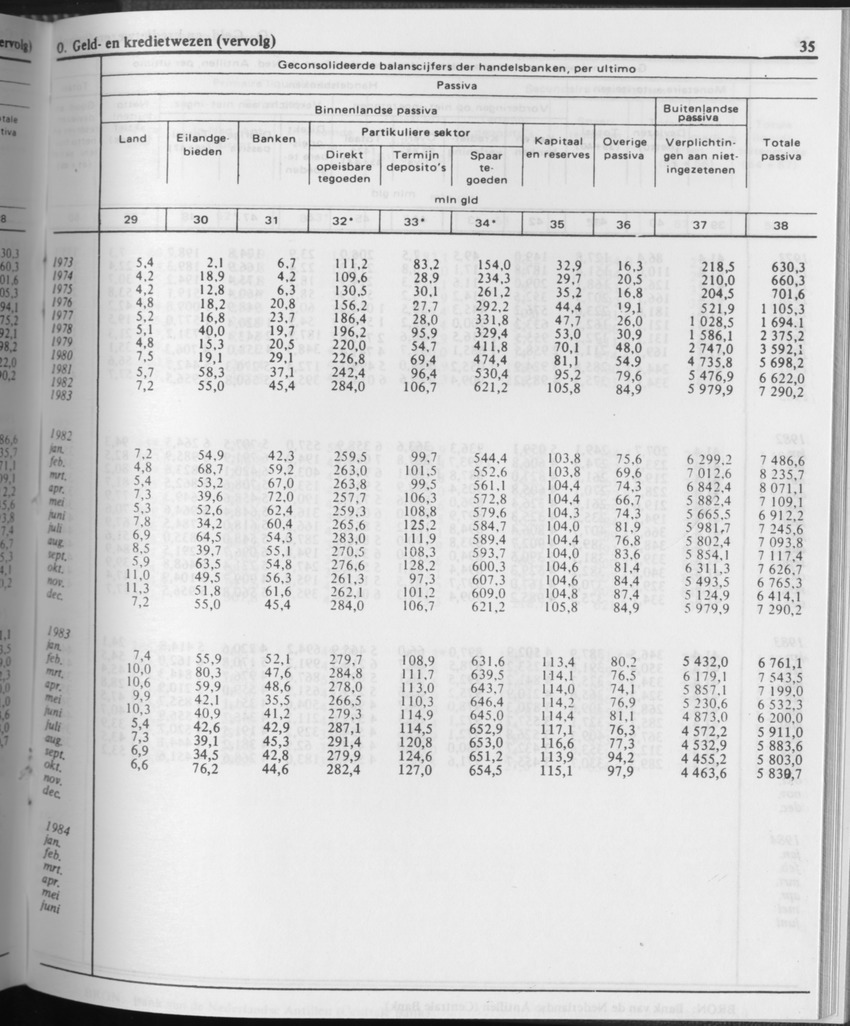 31ste Jaargang No.10 - April 1984 - Page 35