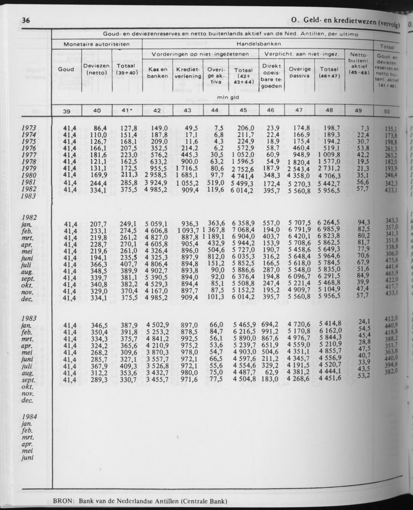 31ste Jaargang No.10 - April 1984 - Page 36