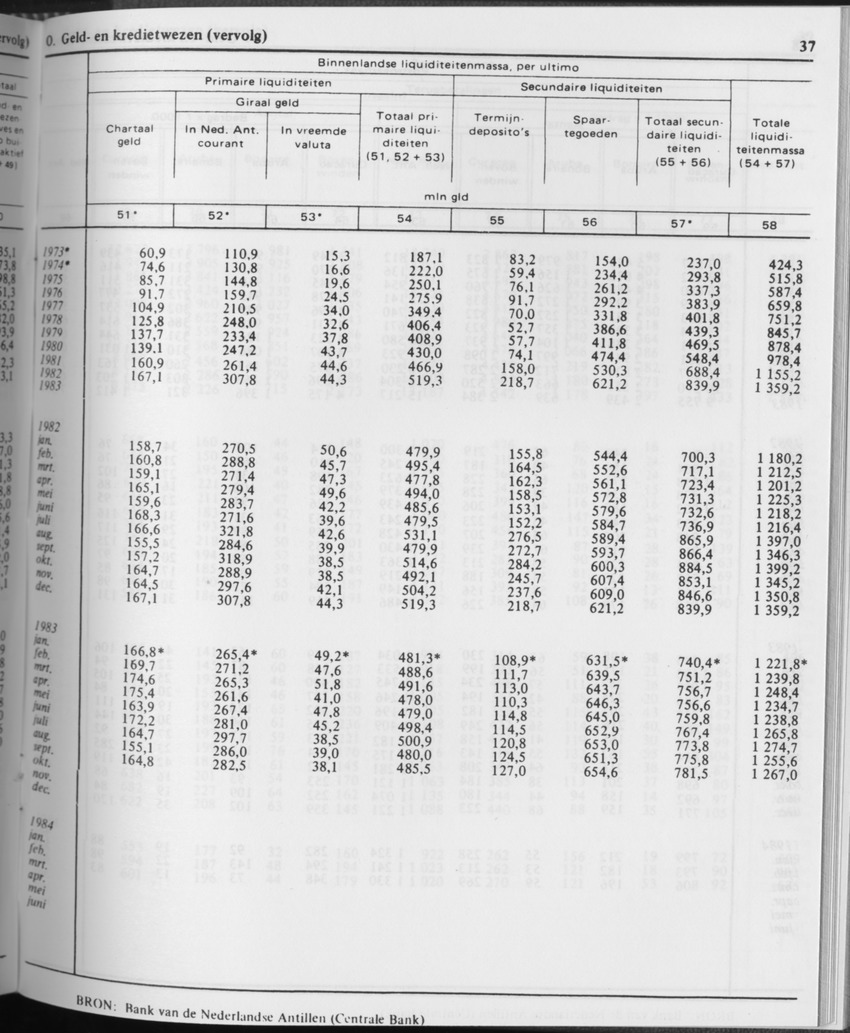 31ste Jaargang No.10 - April 1984 - Page 37
