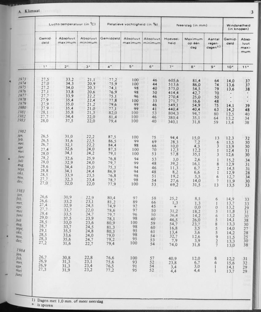 31ste Jaargang No.11 - Mei 1984 - Page 3