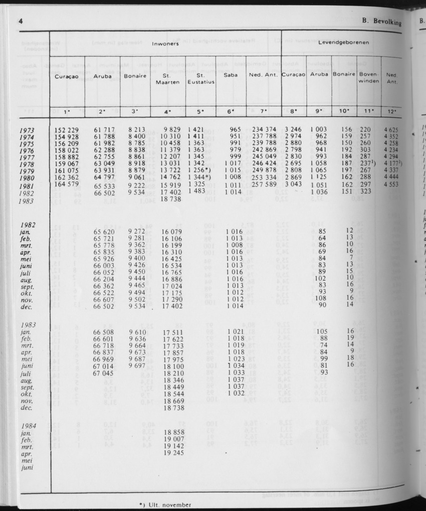 31ste Jaargang No.11 - Mei 1984 - Page 4