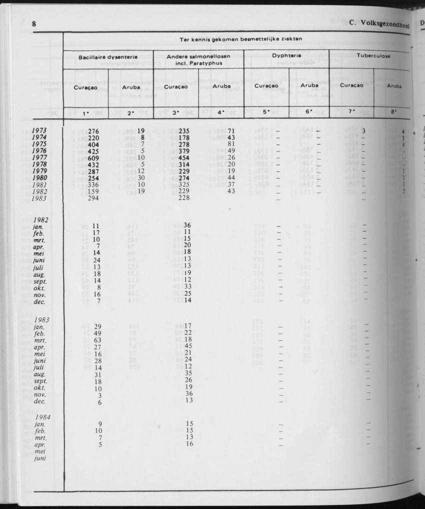 31ste Jaargang No.11 - Mei 1984 - Page 8