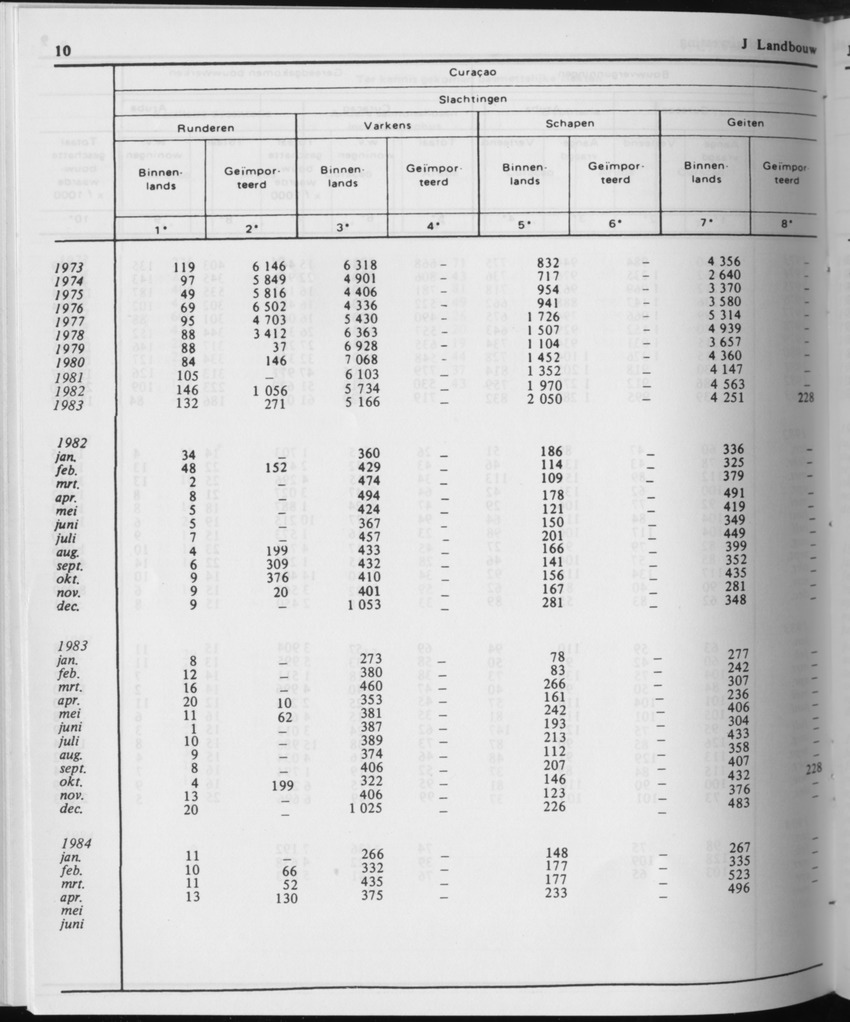 31ste Jaargang No.11 - Mei 1984 - Page 10