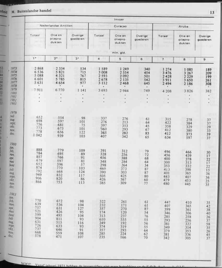 31ste Jaargang No.11 - Mei 1984 - Page 13