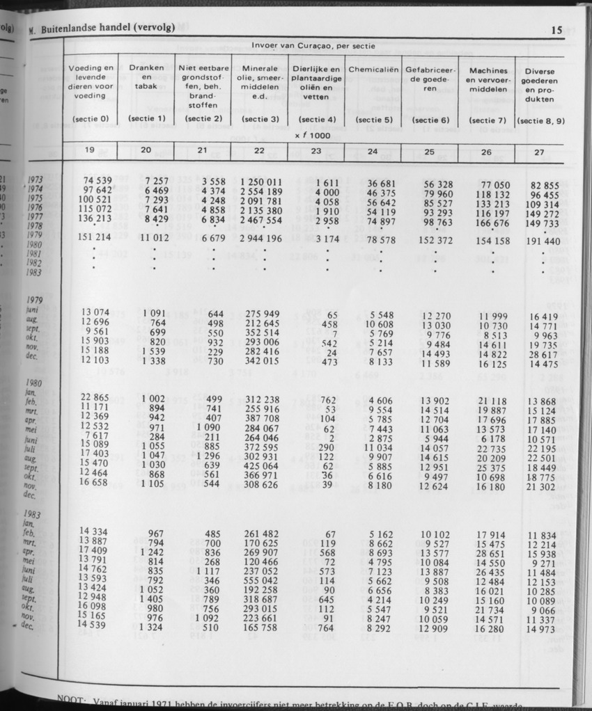 31ste Jaargang No.11 - Mei 1984 - Page 15