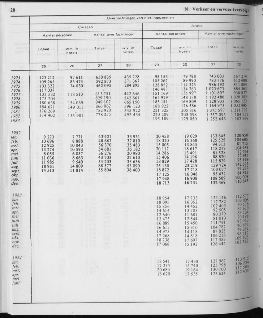 31ste Jaargang No.11 - Mei 1984 - Page 28