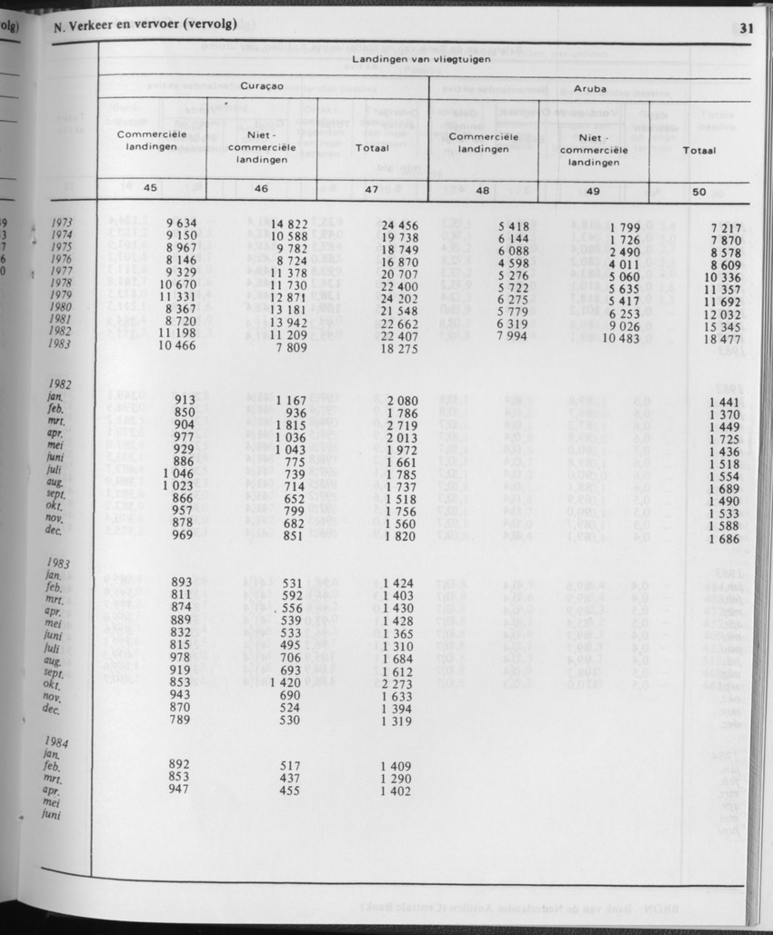 31ste Jaargang No.11 - Mei 1984 - Page 31