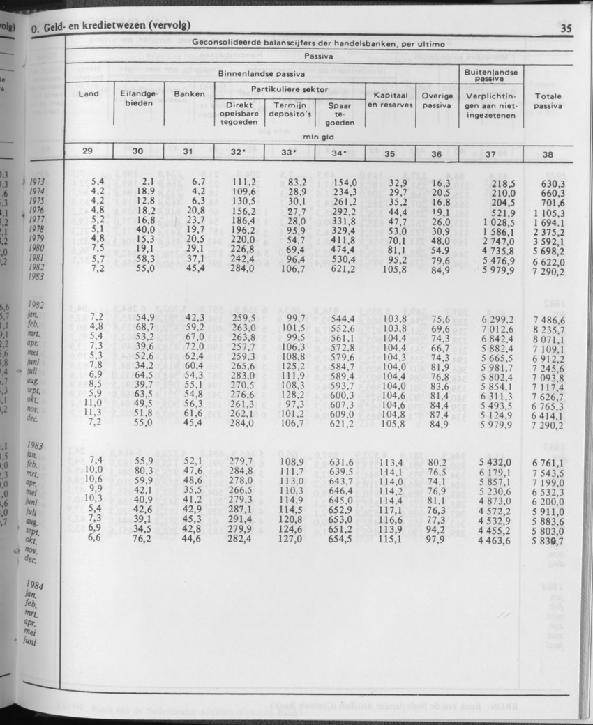 31ste Jaargang No.11 - Mei 1984 - Page 35