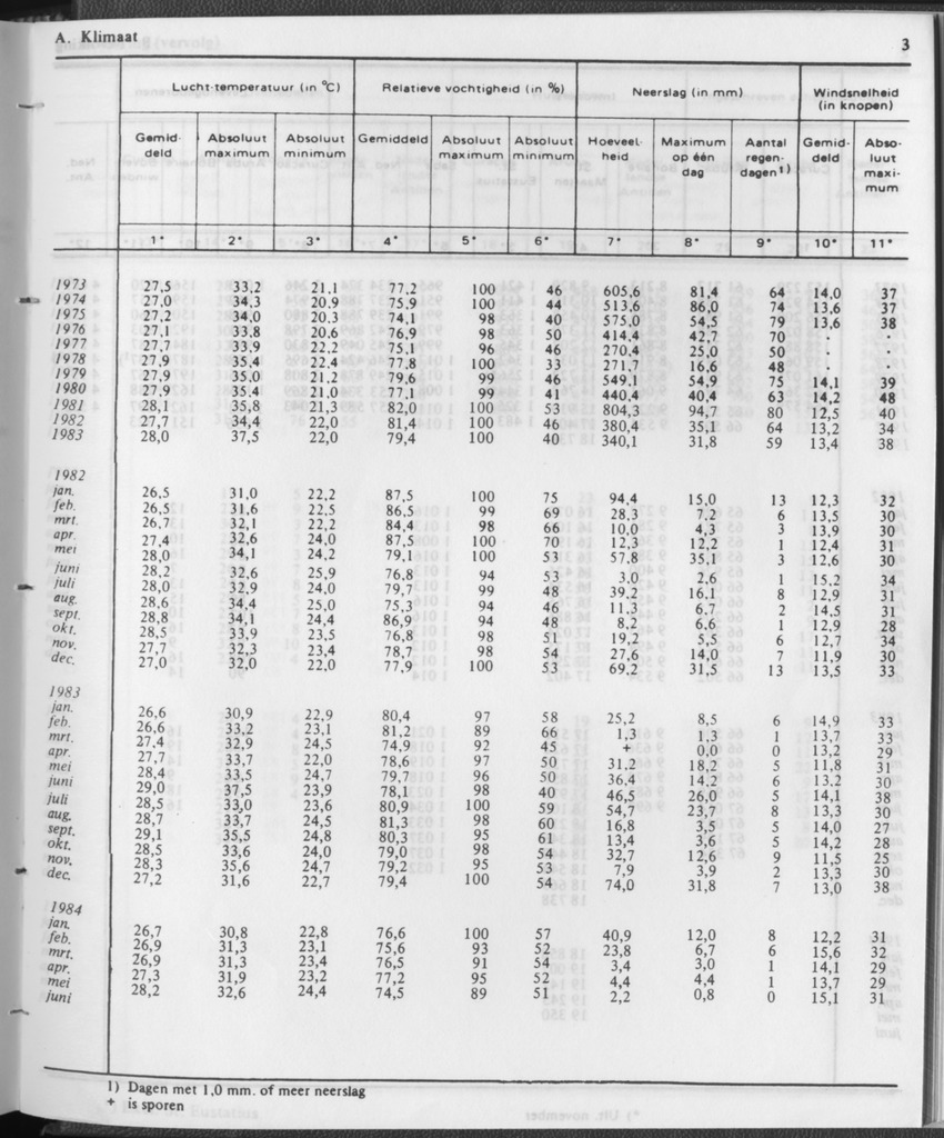 31ste Jaargang No.12 - Juni 1984 - Page 3