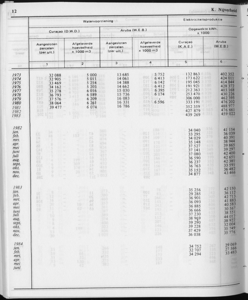 31ste Jaargang No.12 - Juni 1984 - Page 12