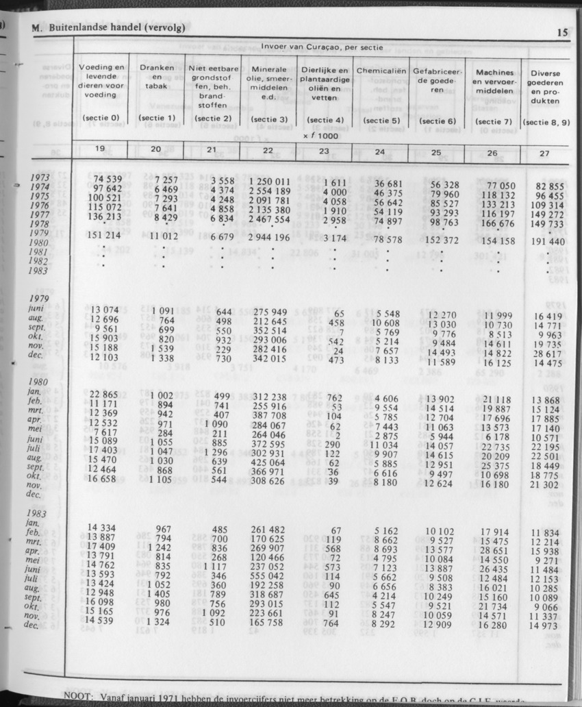 31ste Jaargang No.12 - Juni 1984 - Page 15
