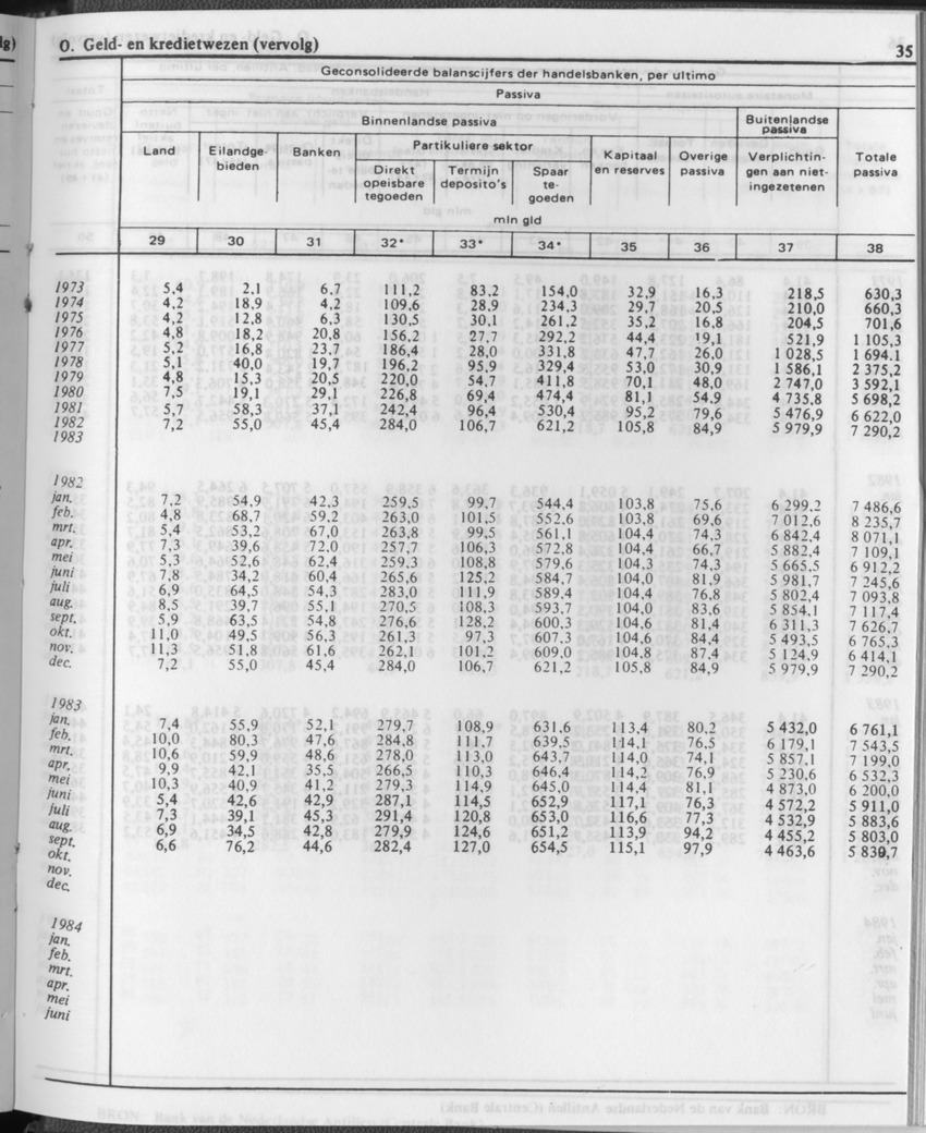 31ste Jaargang No.12 - Juni 1984 - Page 35