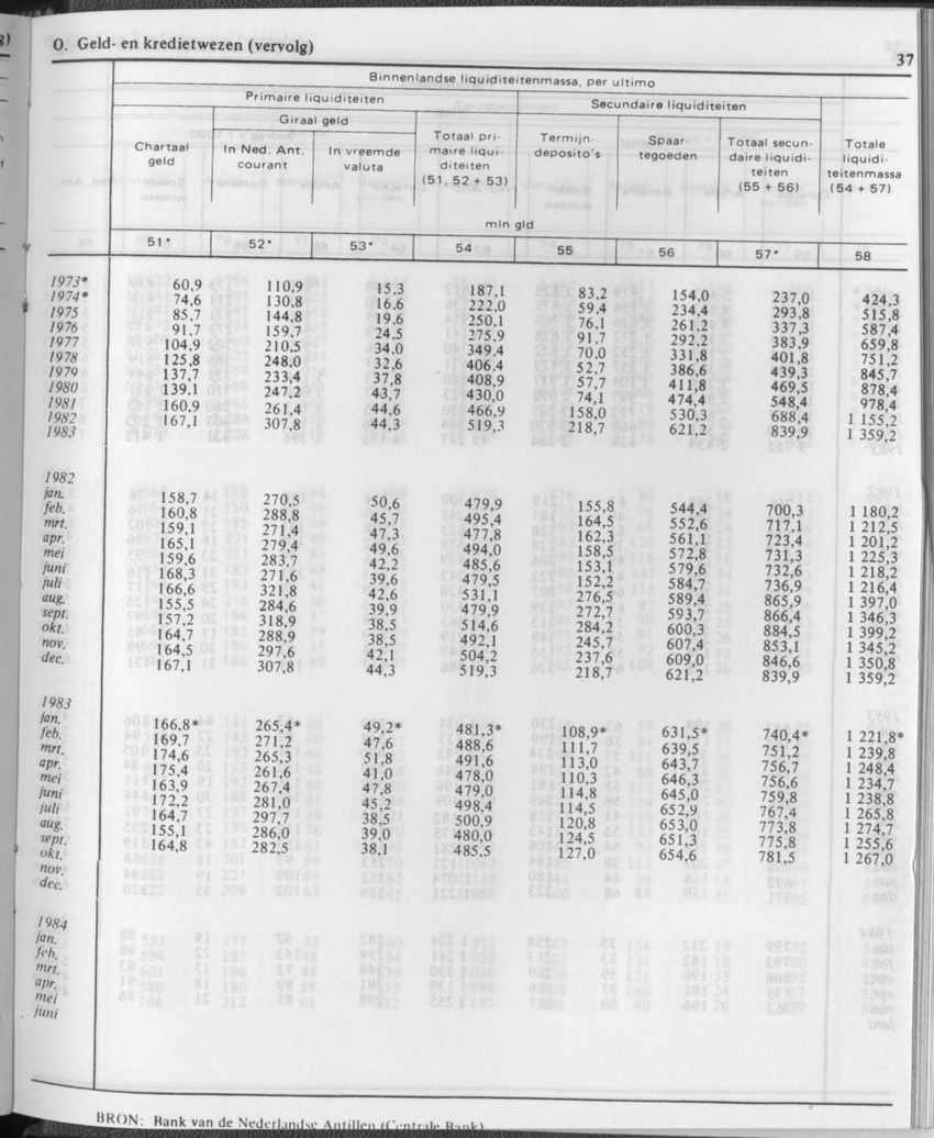 31ste Jaargang No.12 - Juni 1984 - Page 37