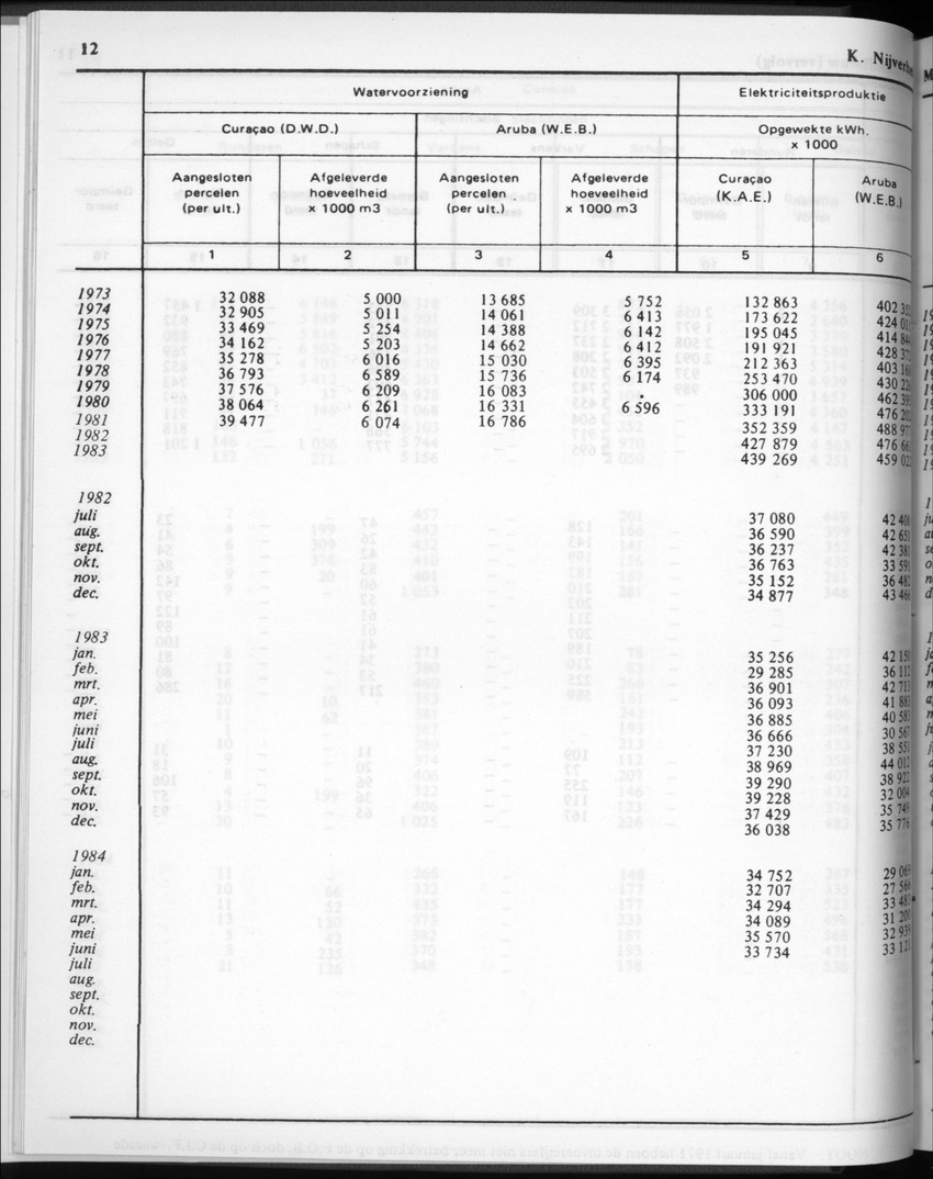 32ste Jaargang No.2 - Augustus 1984 - Page 12