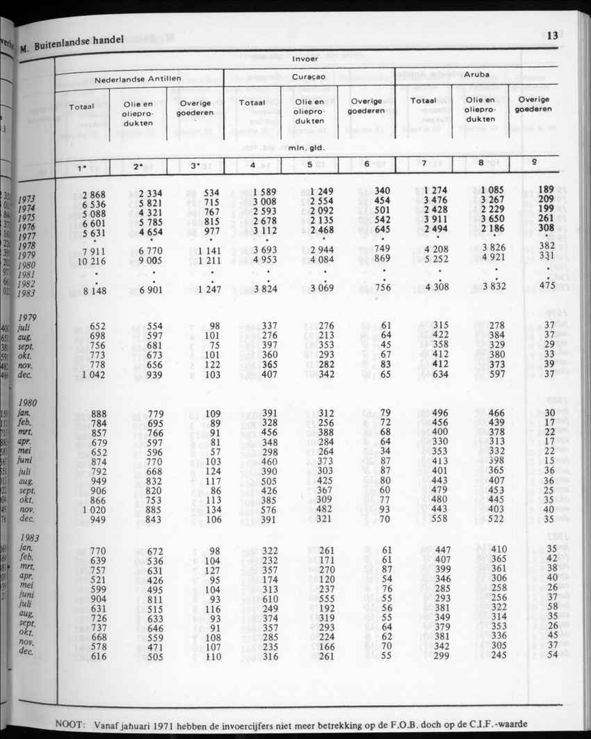 32ste Jaargang No.2 - Augustus 1984 - Page 13
