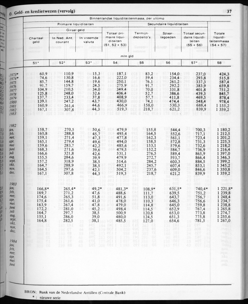 32ste Jaargang No.2 - Augustus 1984 - Page 37