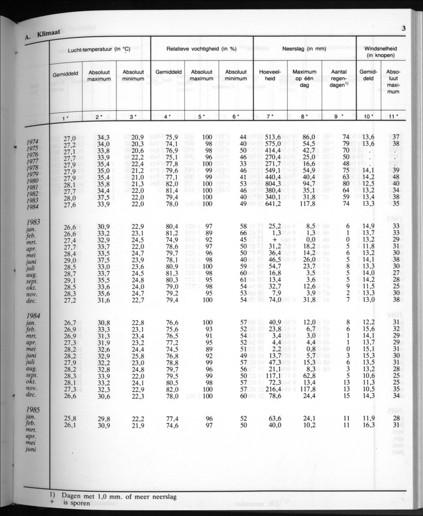 32ste Jaargang No.10 - April 1985 - Page 3