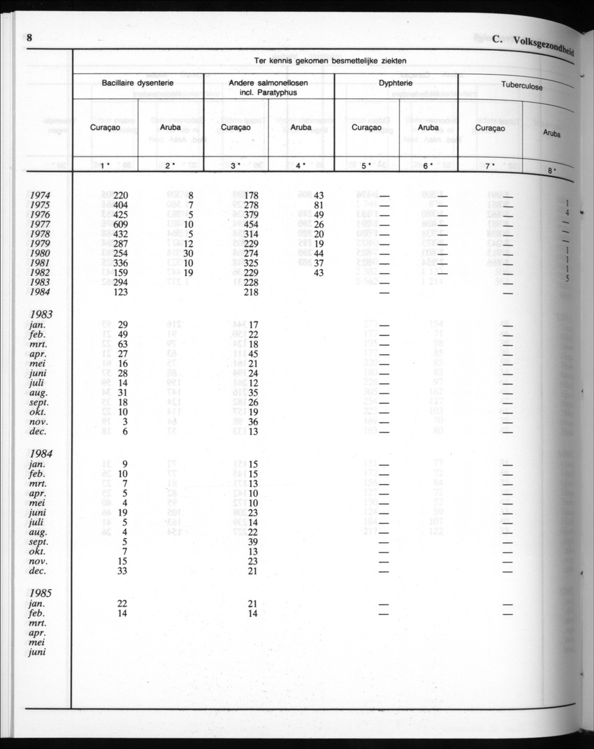 32ste Jaargang No.10 - April 1985 - Page 8