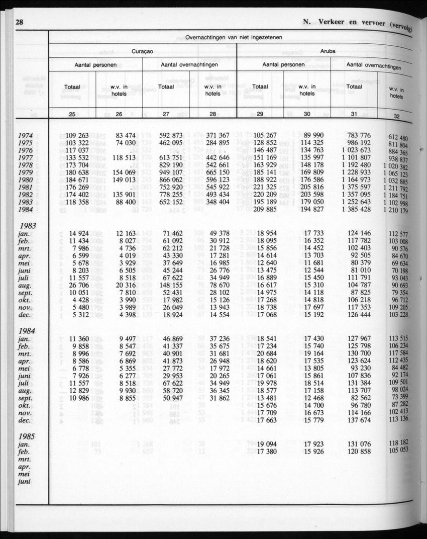 32ste Jaargang No.10 - April 1985 - Page 28