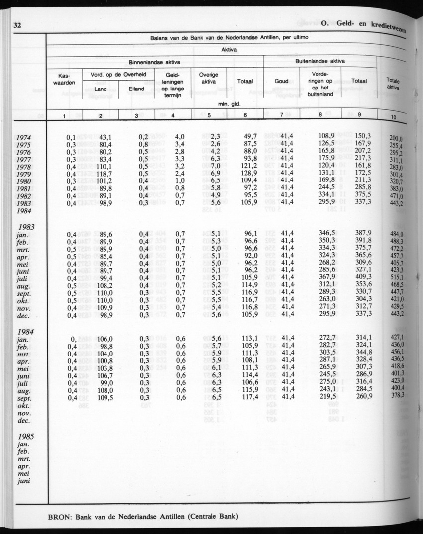 32ste Jaargang No.10 - April 1985 - Page 32