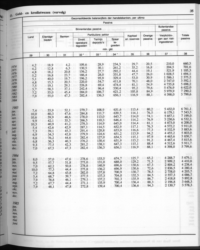 32ste Jaargang No.10 - April 1985 - Page 35