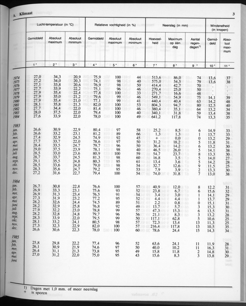 32ste Jaargang No.11 - Mei 1985 - Page 3