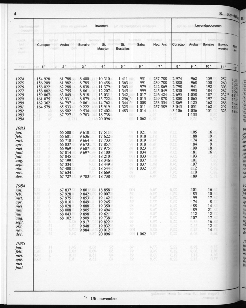 32ste Jaargang No.11 - Mei 1985 - Page 4
