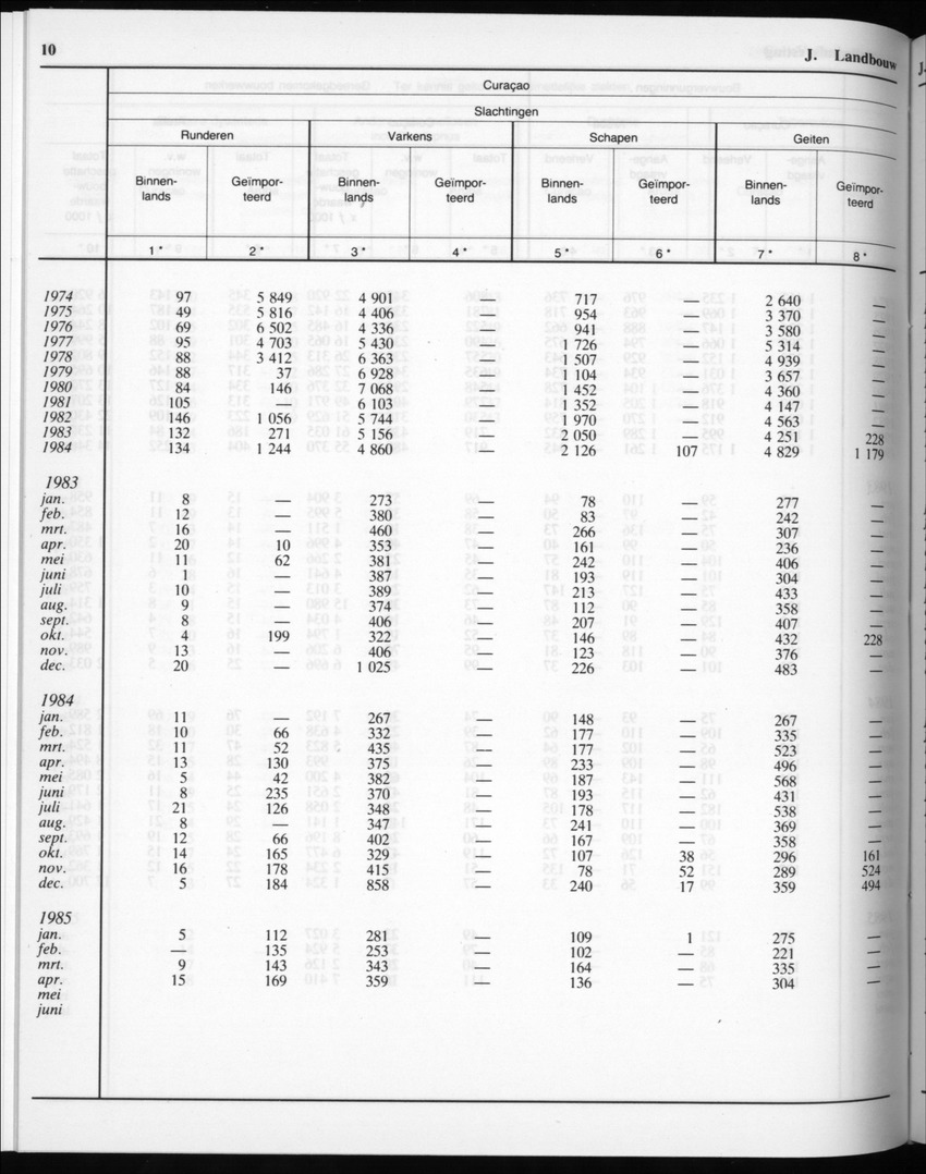32ste Jaargang No.11 - Mei 1985 - Page 10