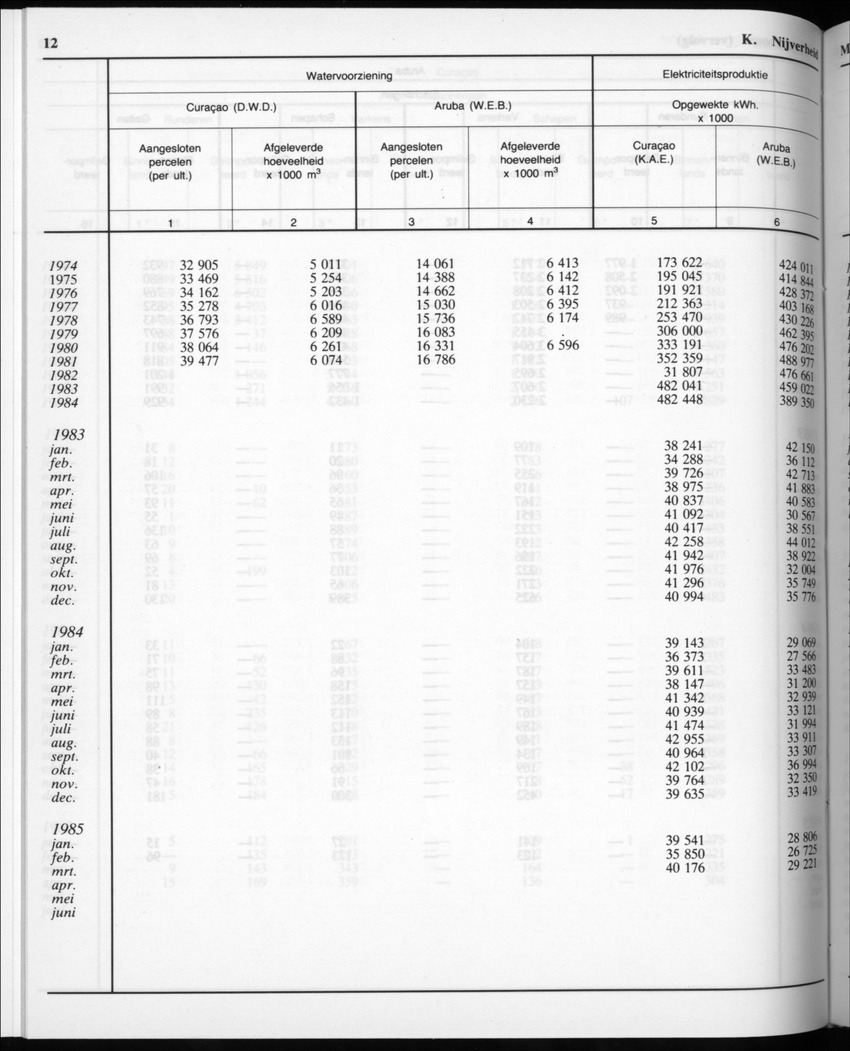 32ste Jaargang No.11 - Mei 1985 - Page 12
