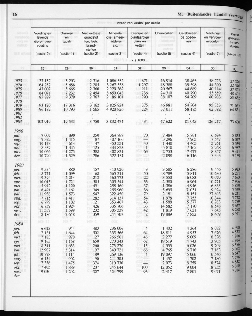 32ste Jaargang No.11 - Mei 1985 - Page 16