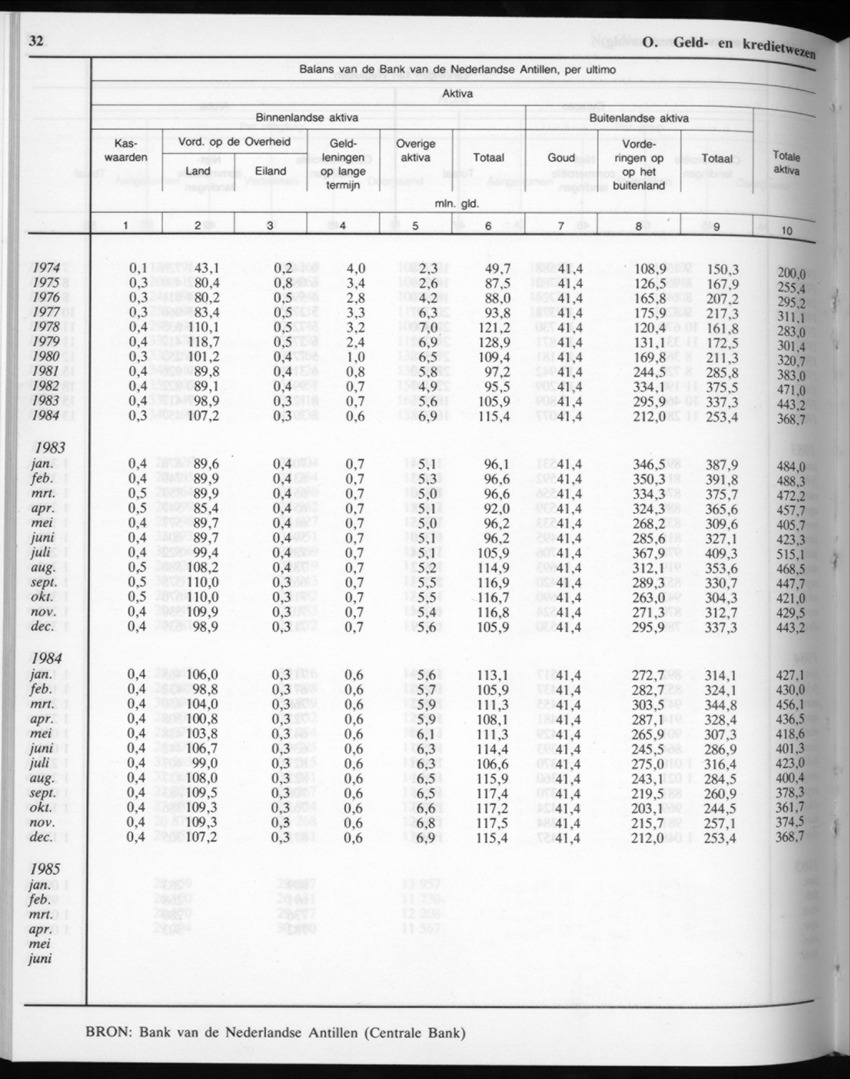 32ste Jaargang No.11 - Mei 1985 - Page 32