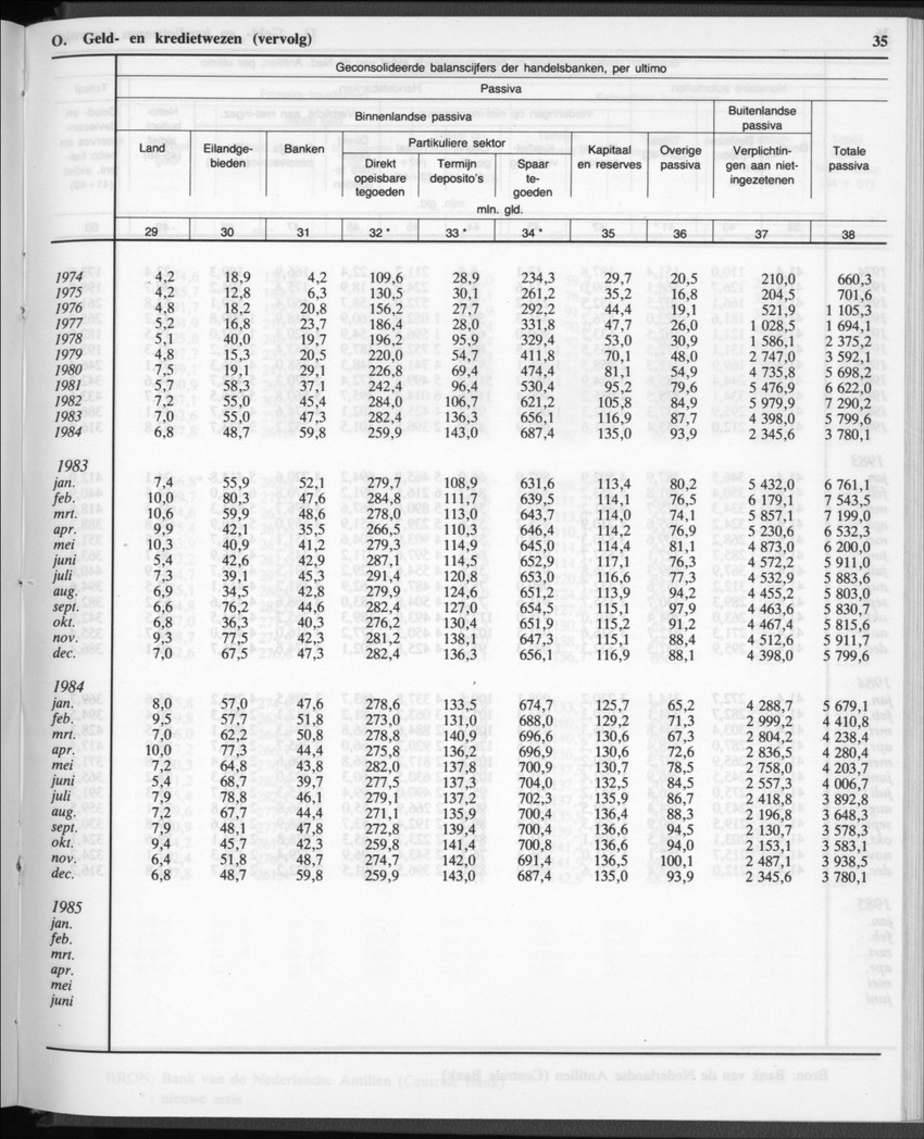 32ste Jaargang No.12 - Juni 1985 - New Page