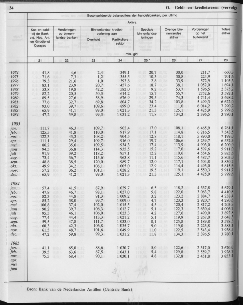 33ste Jaargang No.1 - Juli 1985 - Page 34