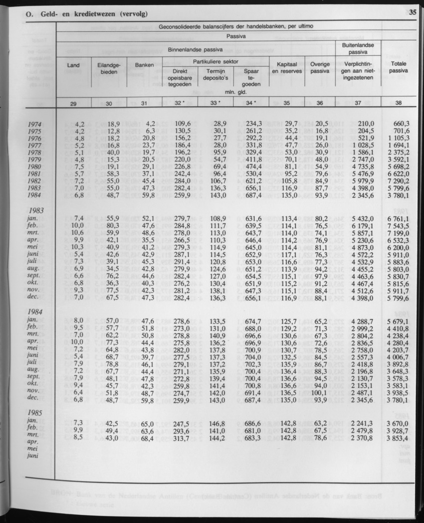 33ste Jaargang No.1 - Juli 1985 - Page 35