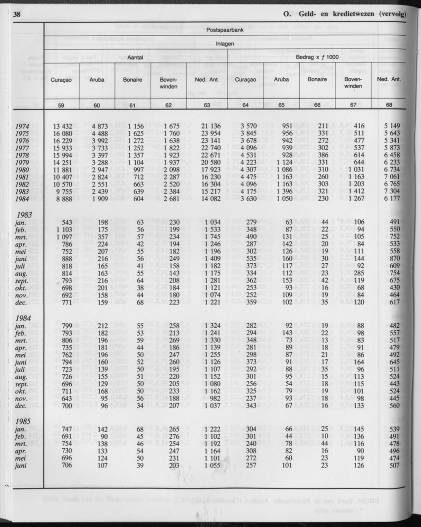 33ste Jaargang No.1 - Juli 1985 - Page 38