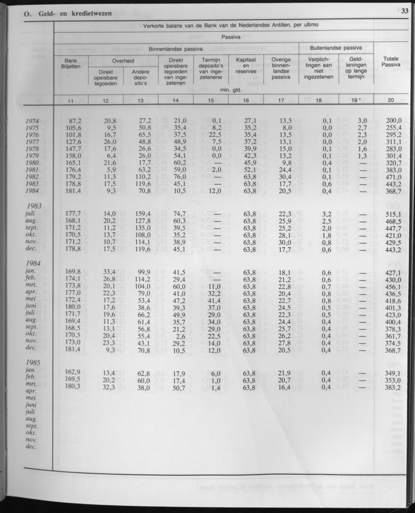 33ste Jaargang No.2 - Augustus 1985 - Page 33