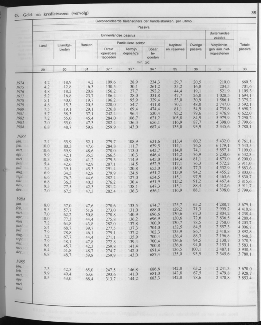 33ste Jaargang No.4 - Oktober 1985 - Page 35