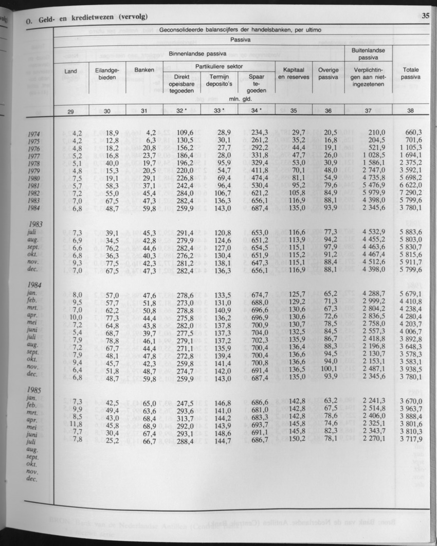 33ste Jaargang No.6 - December 1985 - Page 35